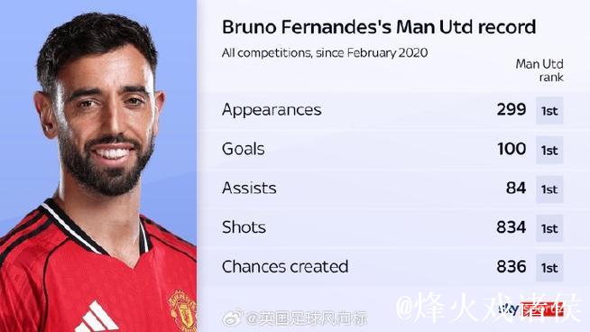 布鲁诺费尔南德斯曼联英超17次传射追平贝克汉姆，仅次于吉格斯和鲁尼